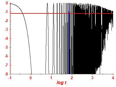 Survival probability log